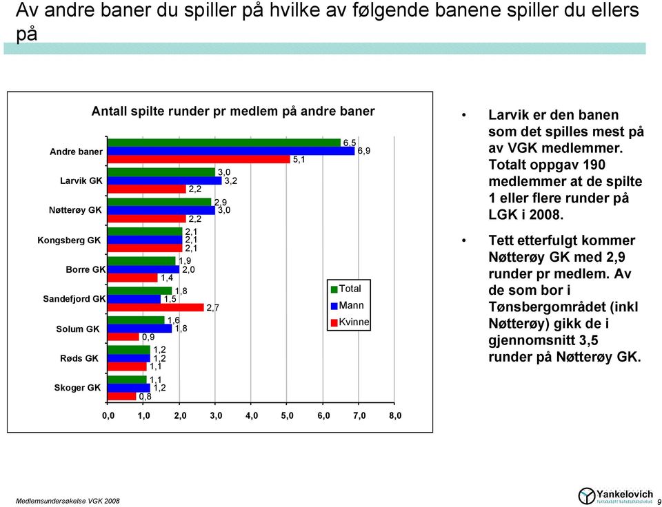 den banen som det spilles mest på av VGK medlemmer. Totalt oppgav 190 medlemmer at de spilte 1 eller flere runder på LGK i 2008.