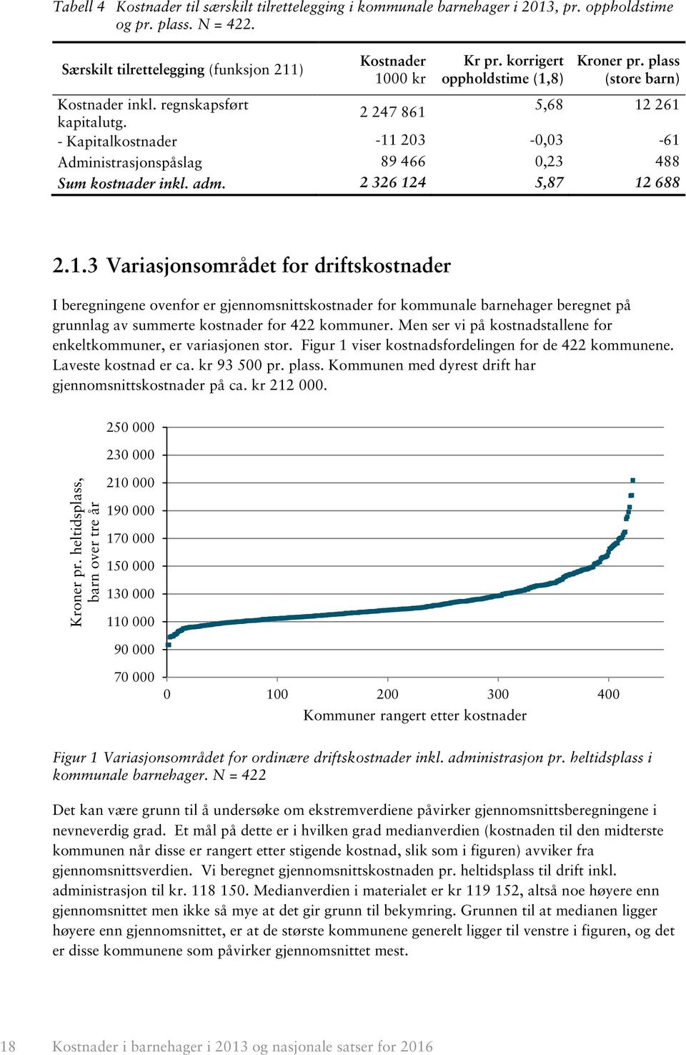 - Kapitalkostnader -11 203-0,03-61 Administrasjonspåslag 89 466 0,23 488 Sum kostnader inkl. adm. 2 326 124 5,87 12 688 2.1.3 Variasjonsområdet for driftskostnader I beregningene ovenfor er gjennomsnittskostnader for kommunale barnehager beregnet på grunnlag av summerte kostnader for 422 kommuner.