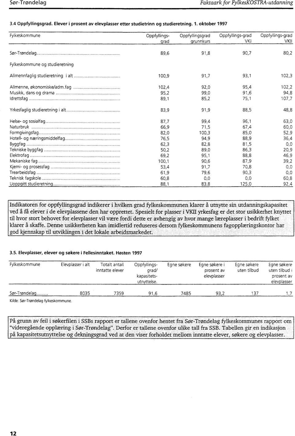 ..................... 89,6 91,8 90,7 80,2 Fylkeskommune og studieretning Allmennfaglig studieretning i alt...... 100,9 91,7 93,1 102,3 Allmenne, okonomiske/adm.