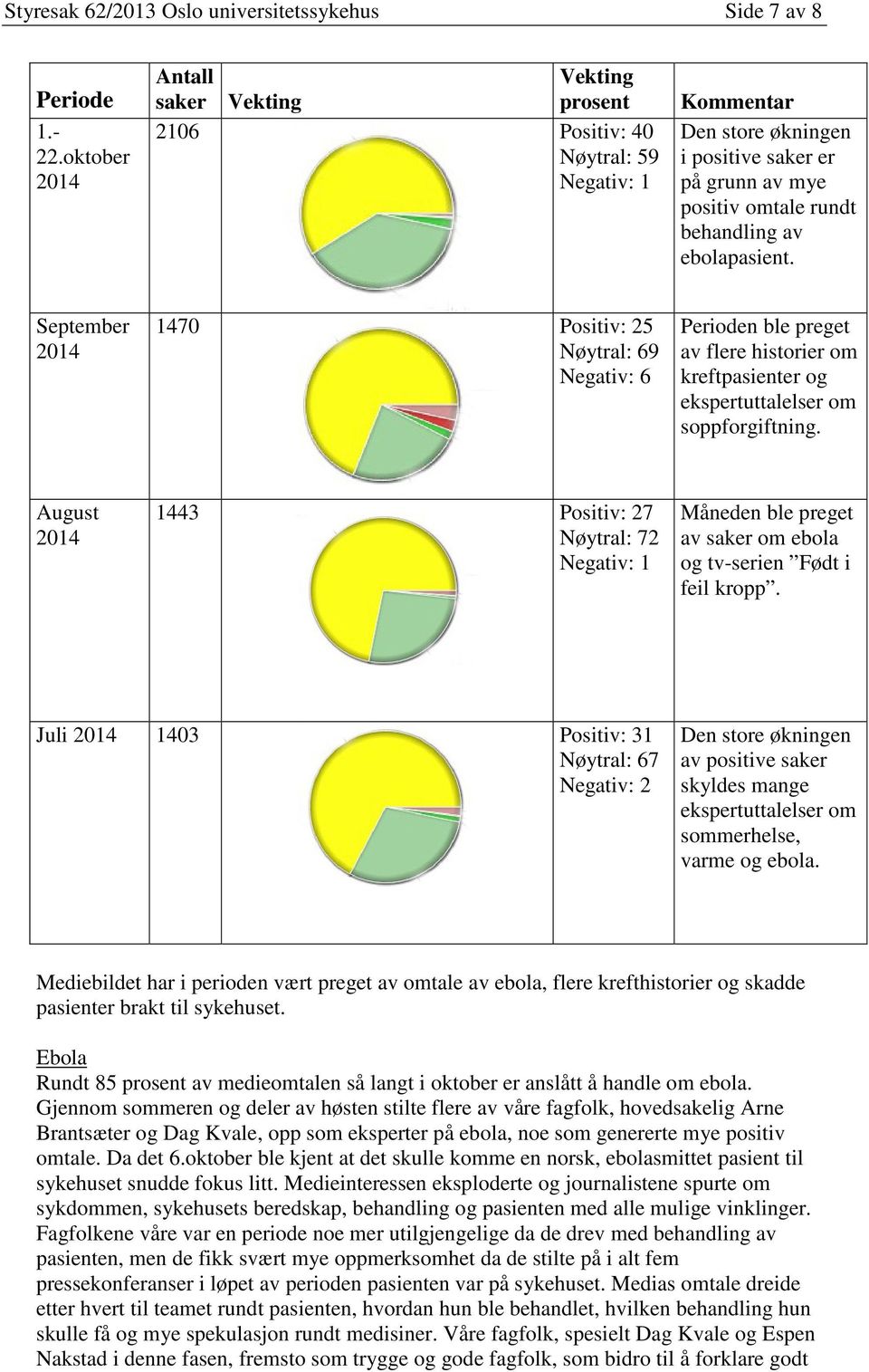 ebolapasient. September 2014 1470 Positiv: 25 Nøytral: 69 Negativ: 6 Perioden ble preget av flere historier om kreftpasienter og ekspertuttalelser om soppforgiftning.