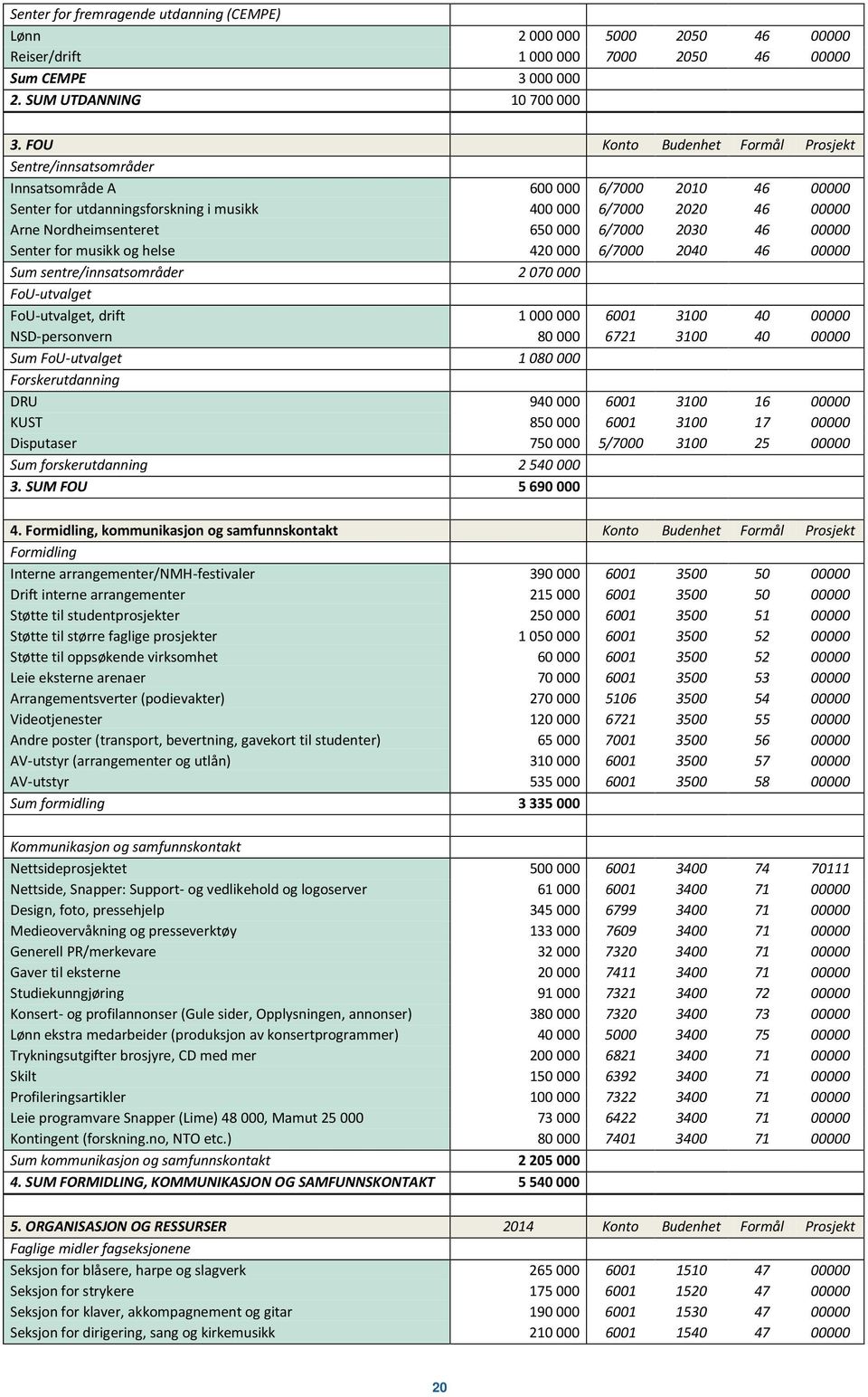 000 6/7000 2030 46 00000 Senter for musikk og helse 420 000 6/7000 2040 46 00000 Sum sentre/innsatsområder 2 070 000 FoU-utvalget FoU-utvalget, drift 1 000 000 6001 3100 40 00000 NSD-personvern 80