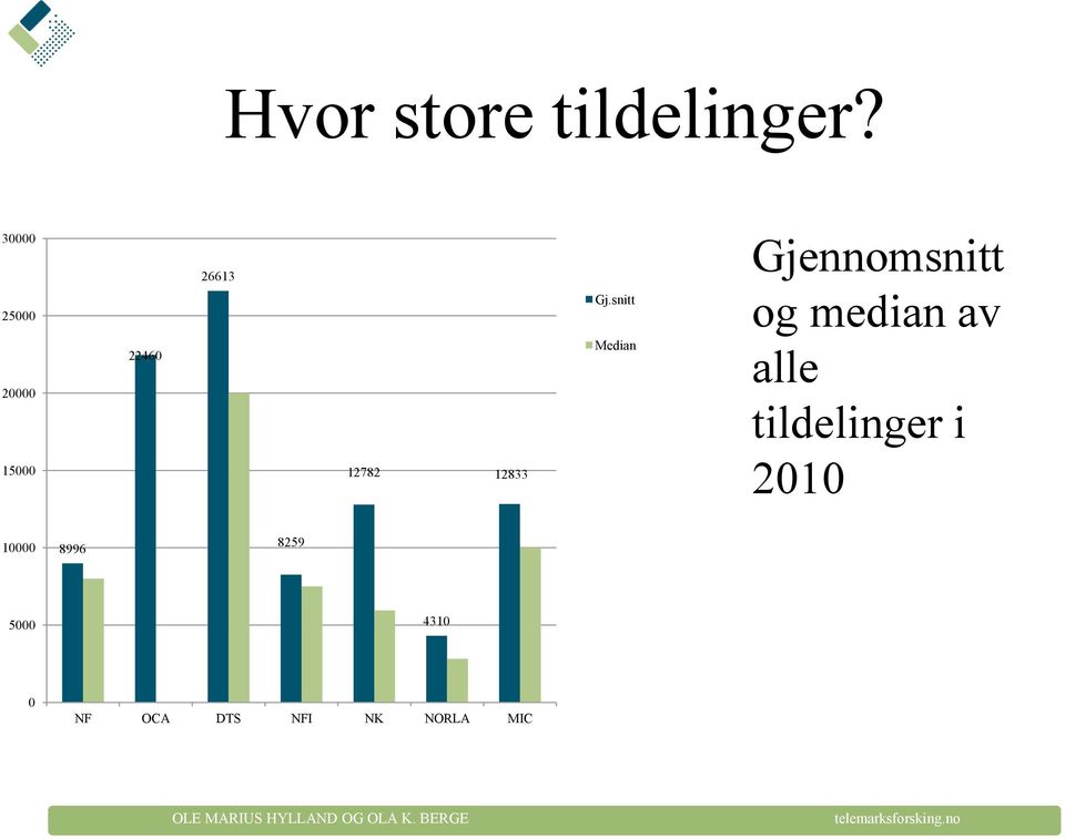 Gj.snitt Median Gjennomsnitt og median av alle