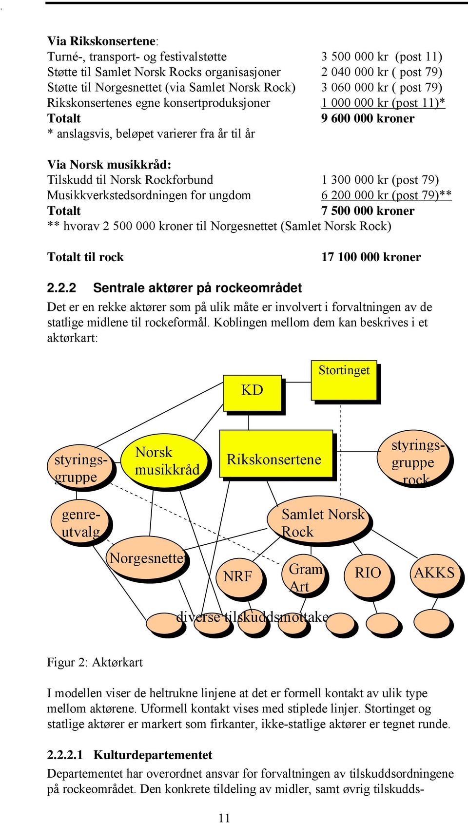 Rockforbund 1 300 000 kr (post 79) Musikkverkstedsordningen for ungdom 6 200 000 kr (post 79)** Totalt 7 500 000 kroner ** hvorav 2 500 000 kroner til Norgesnettet (Samlet Norsk Rock) Totalt til rock