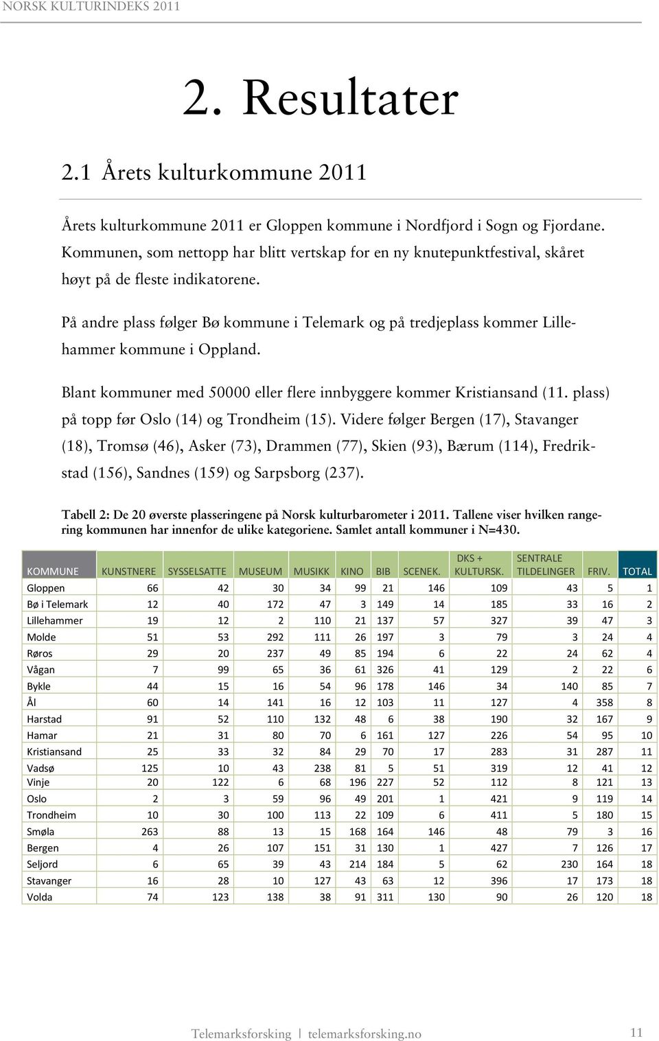 På andre plass følger Bø kommune i Telemark og på tredjeplass kommer Lillehammer kommune i Oppland. Blant kommuner med 50000 eller flere innbyggere kommer Kristiansand (11.