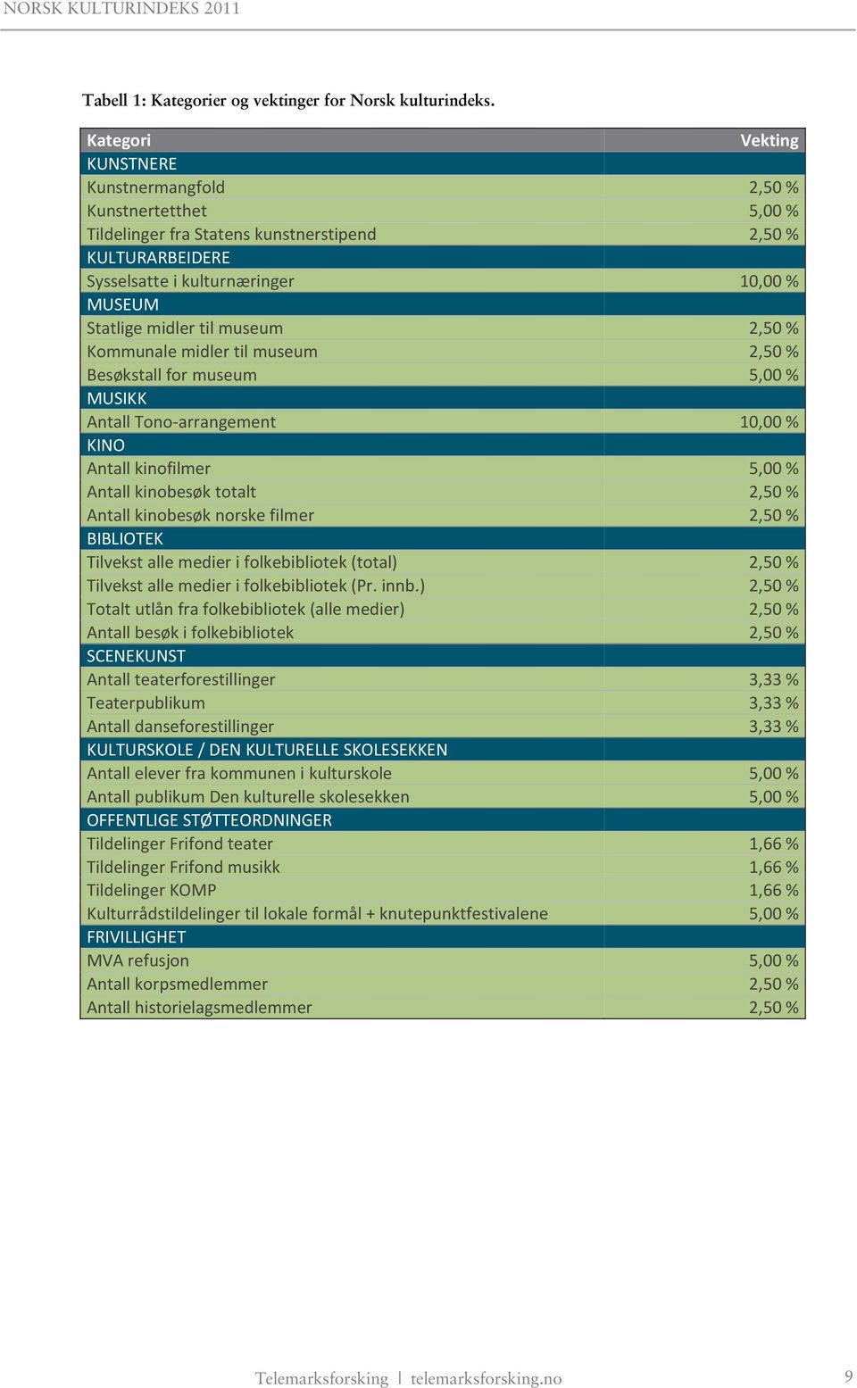 til museum 2,50 % Kommunale midler til museum 2,50 % Besøkstall for museum 5,00 % MUSIKK Antall Tono-arrangement 10,00 % KINO Antall kinofilmer 5,00 % Antall kinobesøk totalt 2,50 % Antall kinobesøk