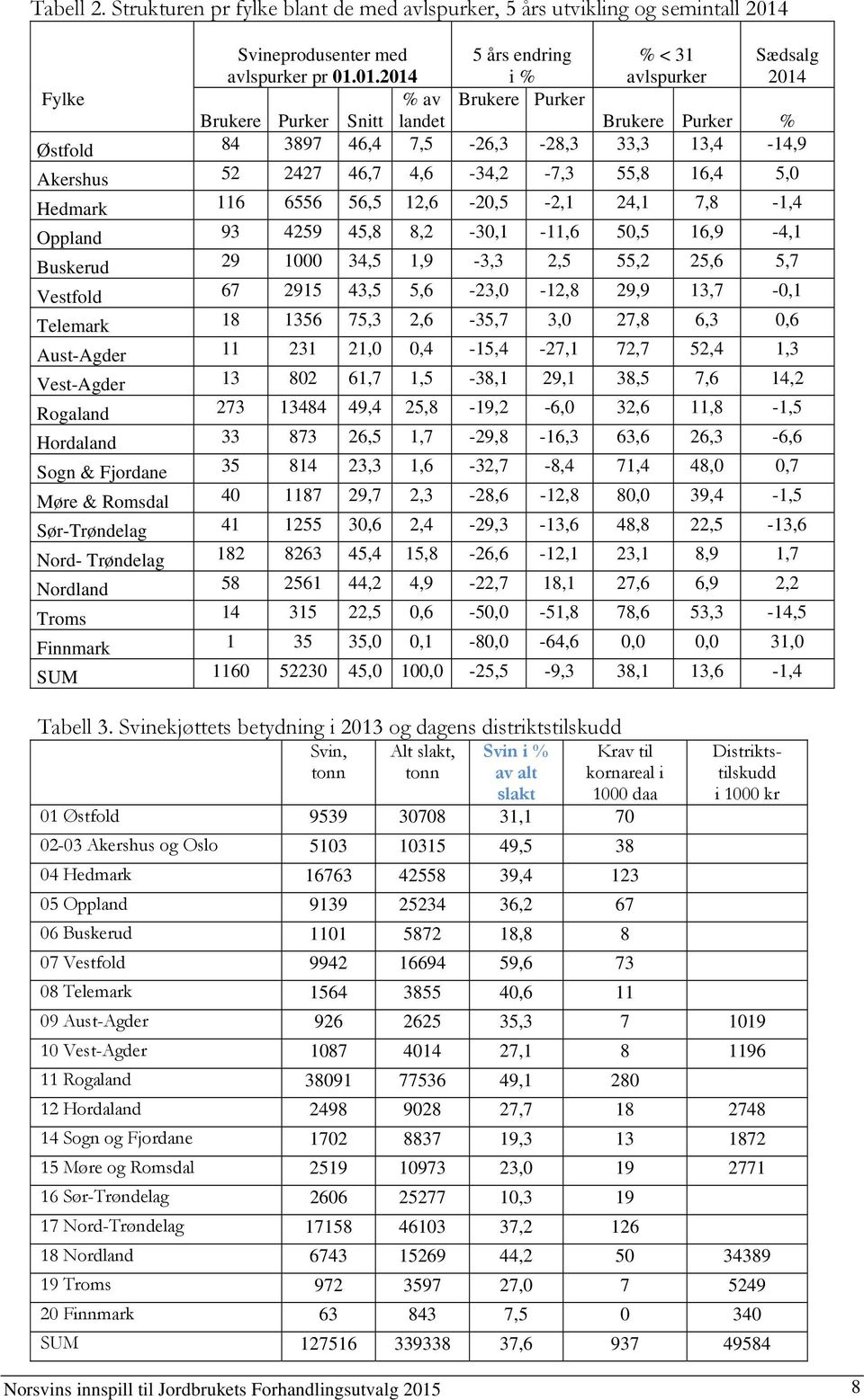 01.2014 5 års endring i % % < 31 avlspurker Sædsalg 2014 Fylke % av Brukere Purker Brukere Purker Snitt landet Brukere Purker % Østfold 84 3897 46,4 7,5-26,3-28,3 33,3 13,4-14,9 Akershus 52 2427 46,7