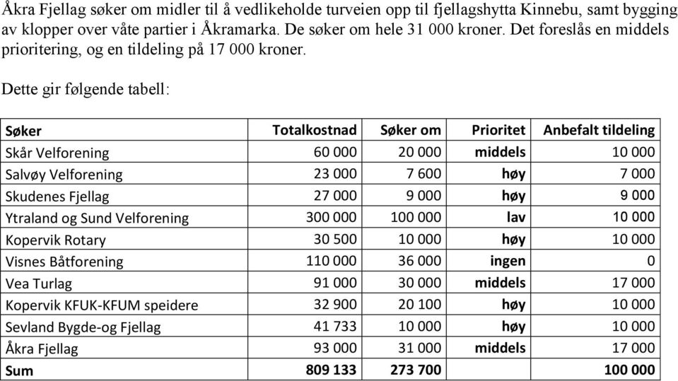 Dette gir følgende tabell: Søker Totalkostnad Søker om Prioritet Anbefalt tildeling Skår Velforening 60 000 20 000 middels 10 000 Salvøy Velforening 23 000 7 600 høy 7 000 Skudenes Fjellag 27 000 9