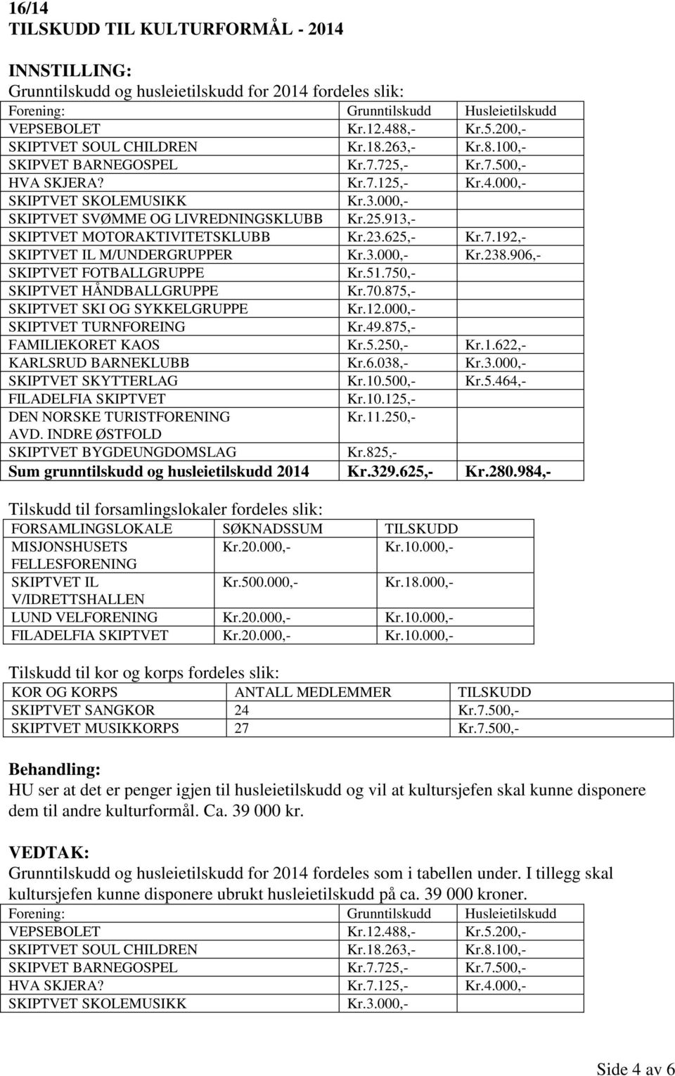 23.625,- Kr.7.192,- SKIPTVET IL M/UNDERGRUPPER Kr.3.000,- Kr.238.906,- SKIPTVET FOTBALLGRUPPE Kr.51.750,- SKIPTVET HÅNDBALLGRUPPE Kr.70.875,- SKIPTVET SKI OG SYKKELGRUPPE Kr.12.