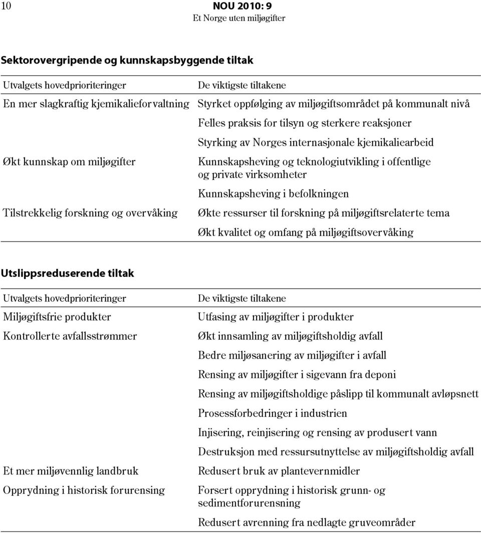 internasjonale kjemikaliearbeid Kunnskapsheving og teknologiutvikling i offentlige og private virksomheter Kunnskapsheving i befolkningen Økte ressurser til forskning på miljøgiftsrelaterte tema Økt