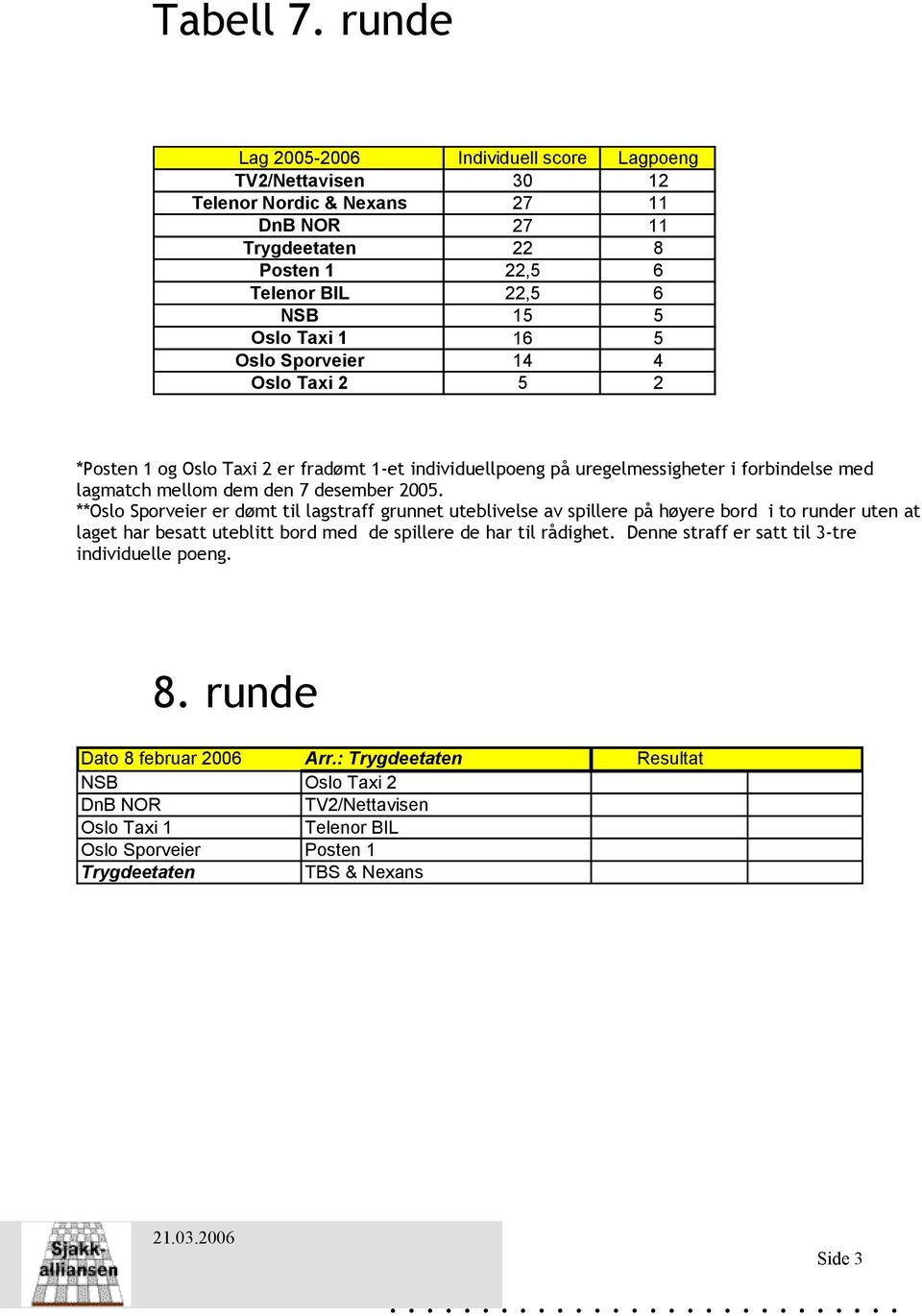 Oslo Sporveier 14 4 Oslo Taxi 2 5 2 *Posten 1 og Oslo Taxi 2 er fradømt 1-et individuellpoeng på uregelmessigheter i forbindelse med lagmatch mellom dem den 7 desember 2005.