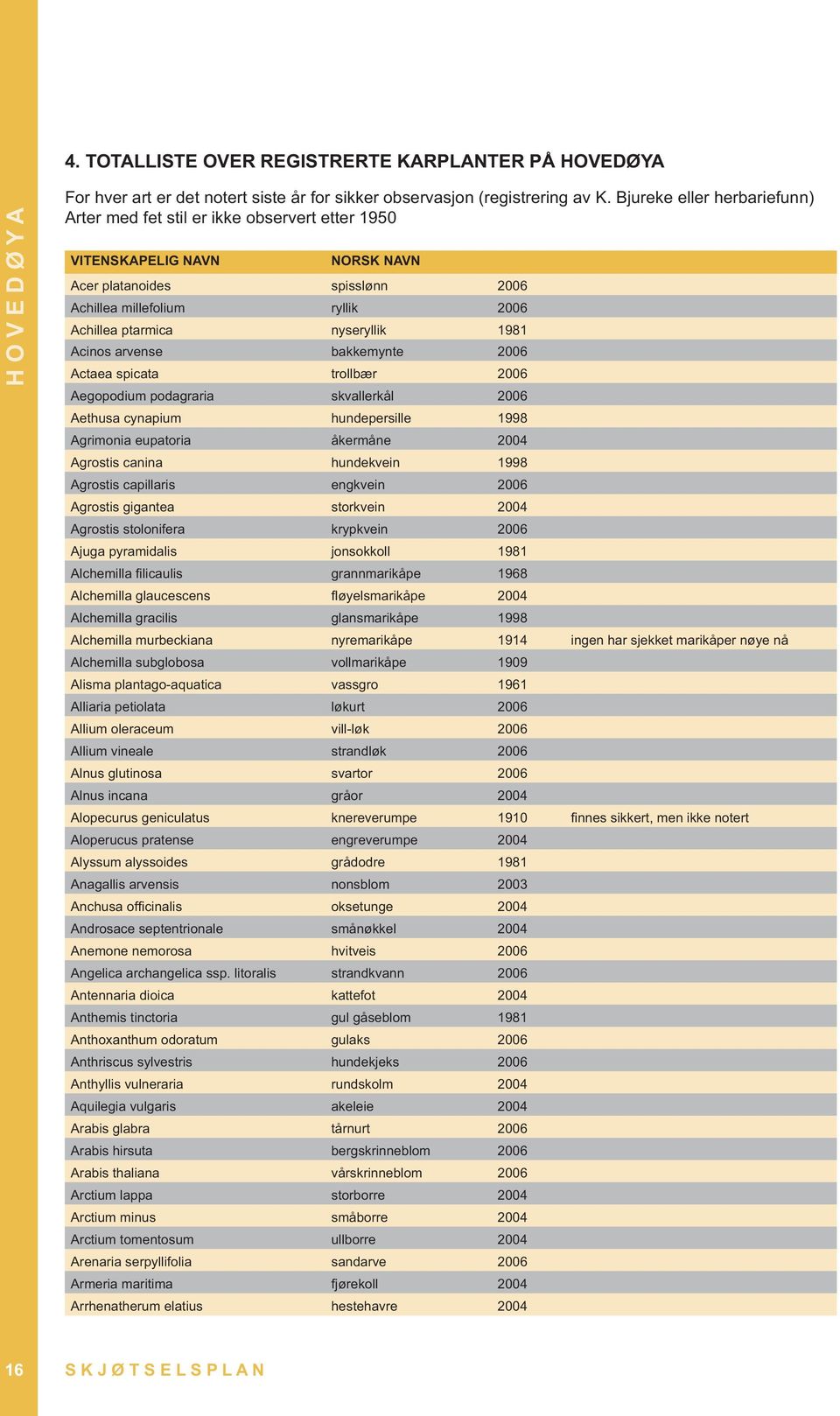 1981 Acinos arvense bakkemynte 2006 Actaea spicata trollbær 2006 Aegopodium podagraria skvallerkål 2006 Aethusa cynapium hundepersille 1998 Agrimonia eupatoria åkermåne 2004 Agrostis canina