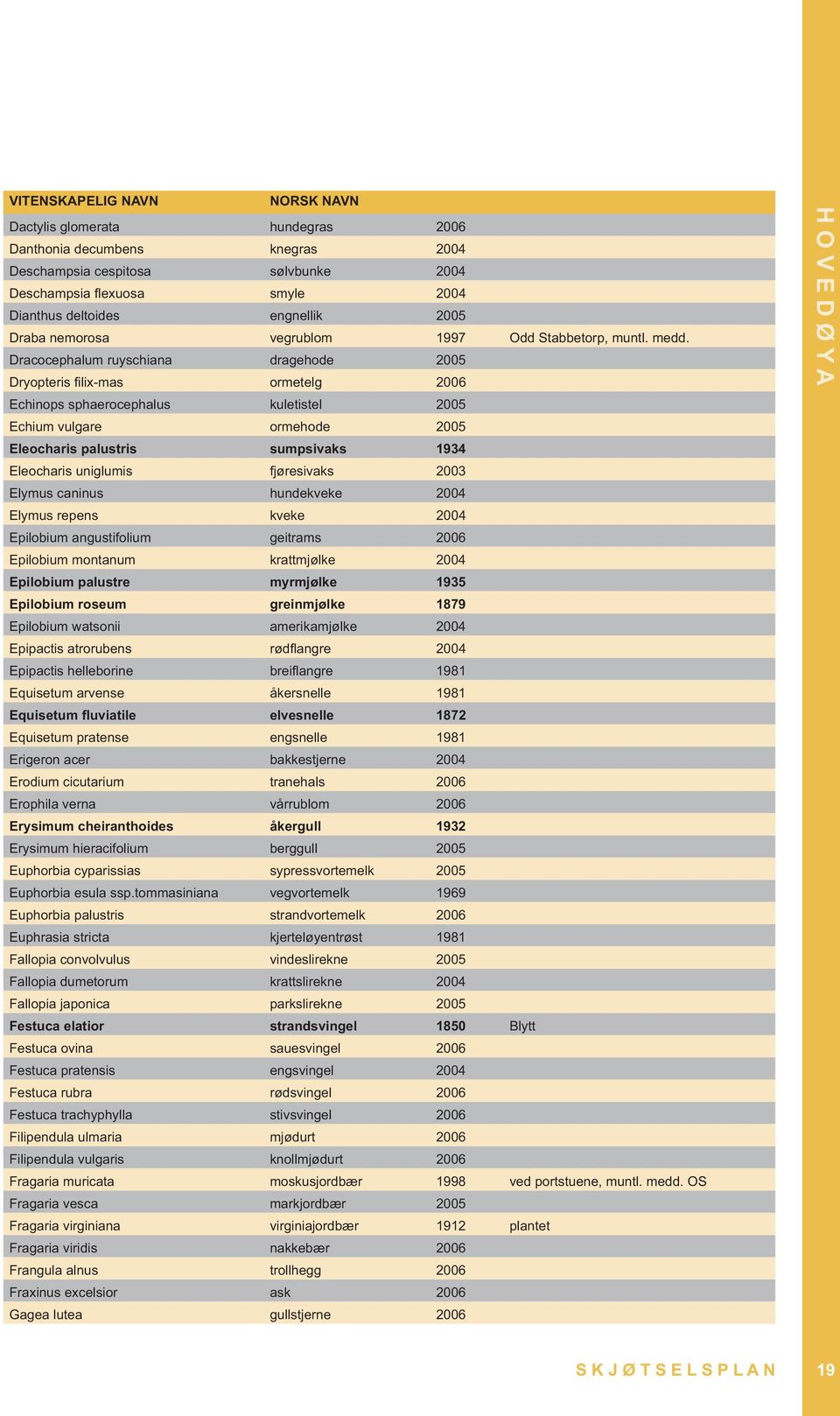 Dracocephalum ruyschiana dragehode 2005 ormetelg 2006 Echinops sphaerocephalus kuletistel 2005 Echium vulgare ormehode 2005 Eleocharis palustris sumpsivaks 1934 Eleocharis uniglumis fjøresivaks 2003