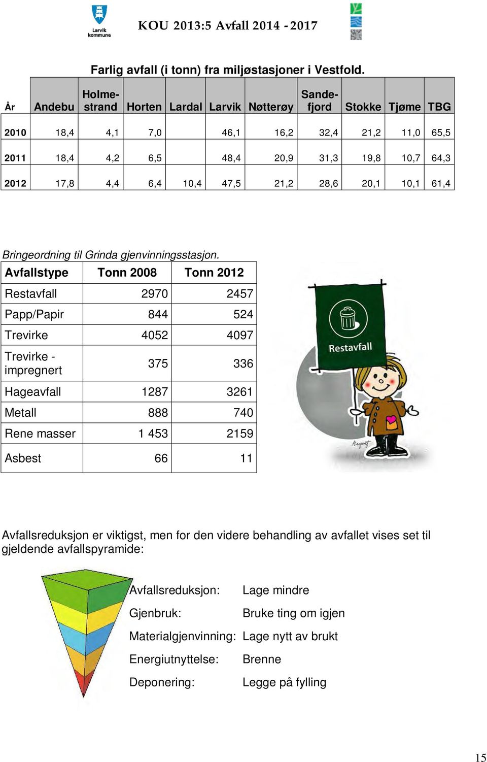 10,4 47,5 21,2 28,6 20,1 10,1 61,4 Bringeordning til Grinda gjenvinningsstasjon.