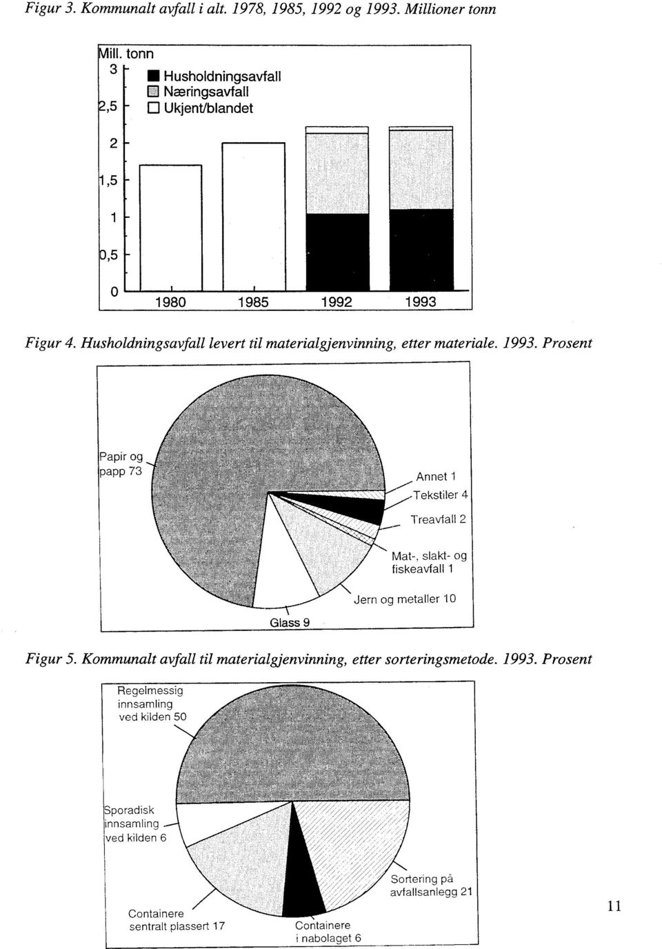 Prosent Papir og papp 73 Annet 1 Tekstiler 4 Treavtall 2 Mat-, slakt- og fiskeavfall 1 Jern og metaller 10 Glass 9 Figur 5.