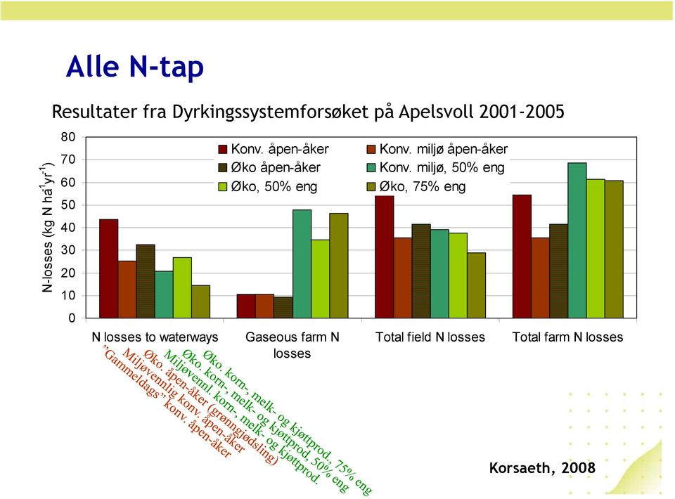 åpen-åker Øko åpen-åker Øko, 50% eng Gaseous farm N losses Konv.