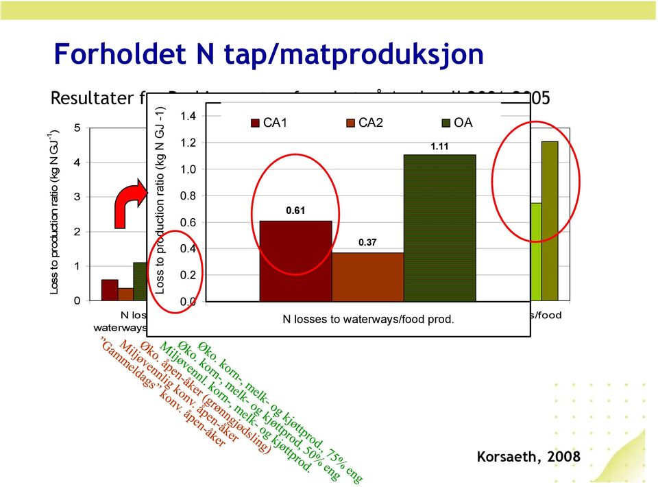 6 0.4 0.2 0.0 N losses to waterways/food prod. CA1 CA2 OA 0.61 0.37 1.