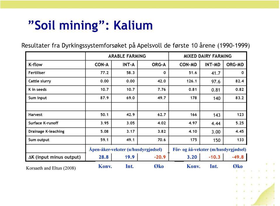 2 Harvest 50.1 42.9 62.7 166 143 123 Surface K-runoff 3.95 3.05 4.02 4.97 4.44 5.25 Drainage K-leaching 5.08 3.17 3.82 4.10 3.00 4.45 Sum output 59.1 49.1 70.