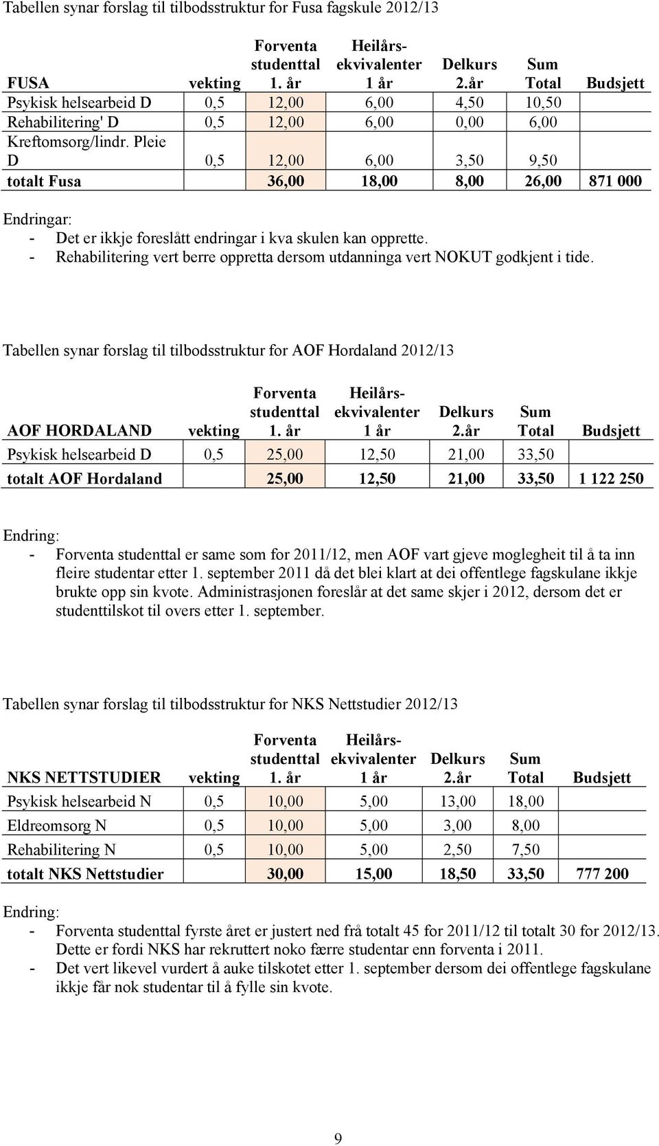 Pleie D 0,5 12,00 6,00 3,50 9,50 totalt Fusa 36,00 18,00 8,00 26,00 871 000 - Det er ikkje foreslått endringar i kva skulen kan opprette.