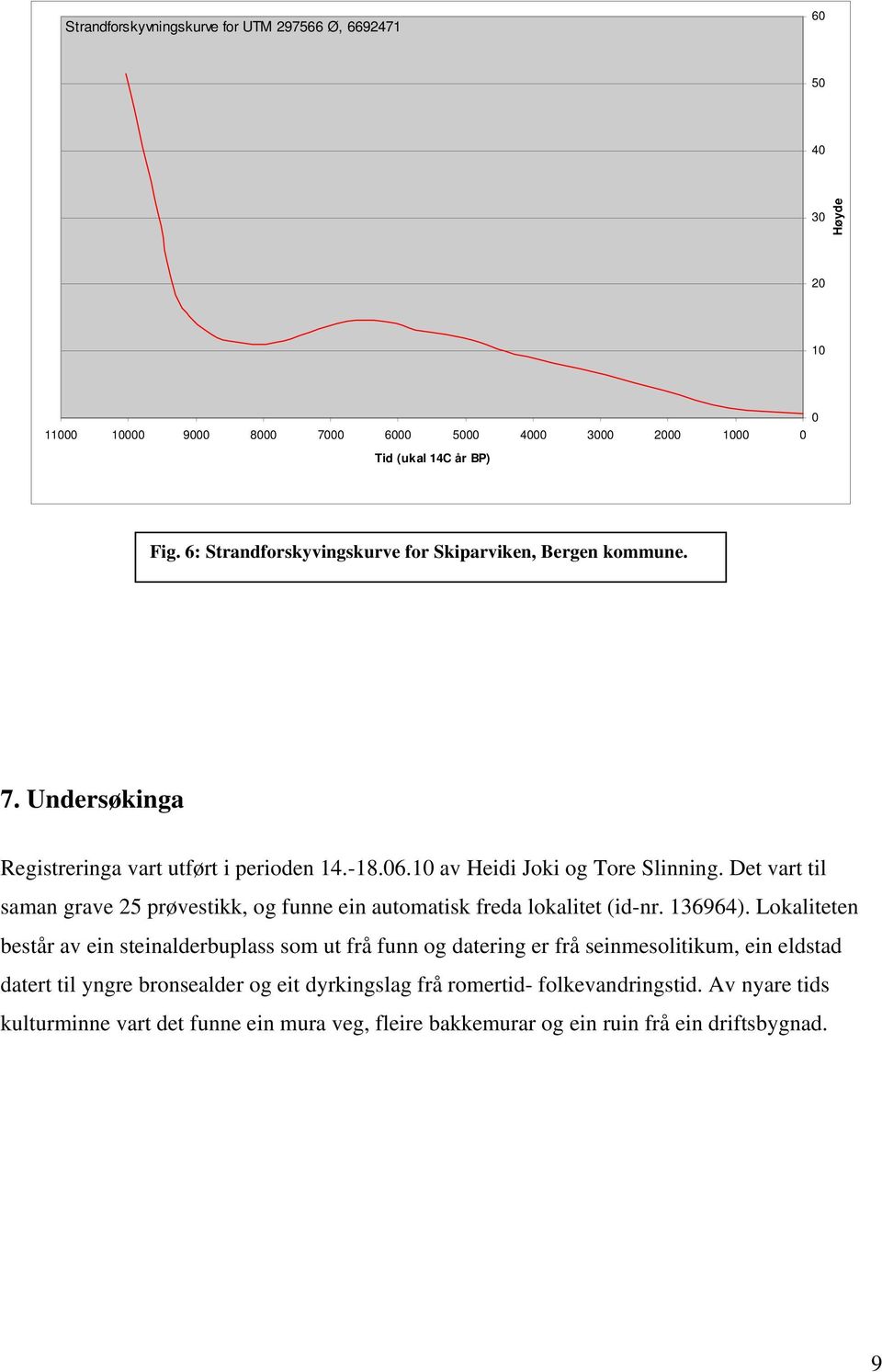 Det vart til saman grave 25 prøvestikk, og funne ein automatisk freda lokalitet (id-nr. 136964).