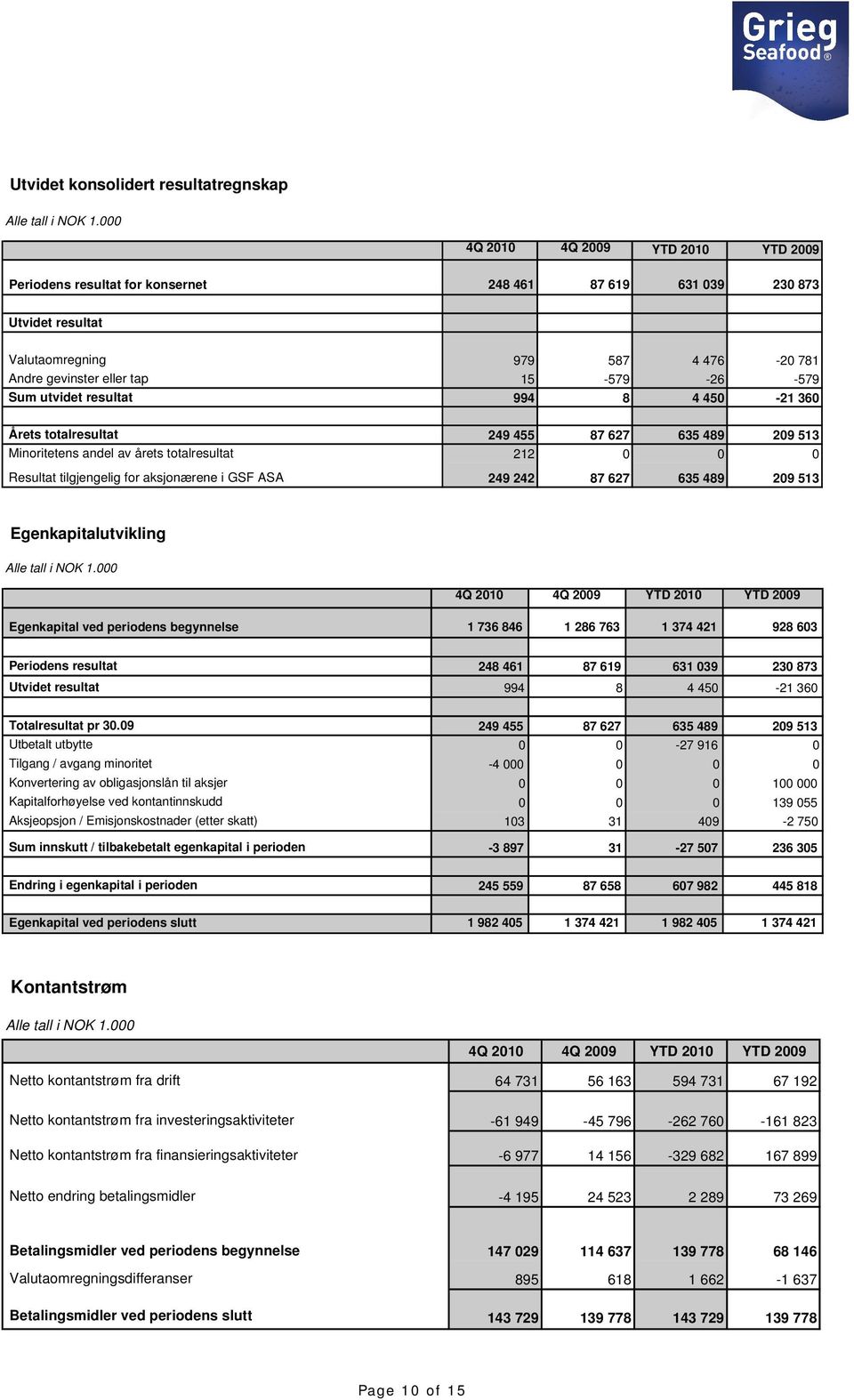 Sum utvidet resultat 994 8 4 450-21 360 Årets totalresultat 249 455 87 627 635 489 209 513 Minoritetens andel av årets totalresultat 212 0 0 0 Resultat tilgjengelig for aksjonærene i GSF ASA 249 242