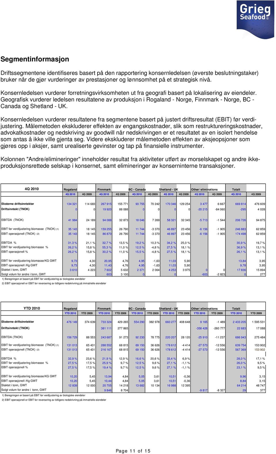 Geografisk vurderer ledelsen resultatene av produksjon i Rogaland - Norge, Finnmark - Norge, BC - Canada og Shetland - UK.