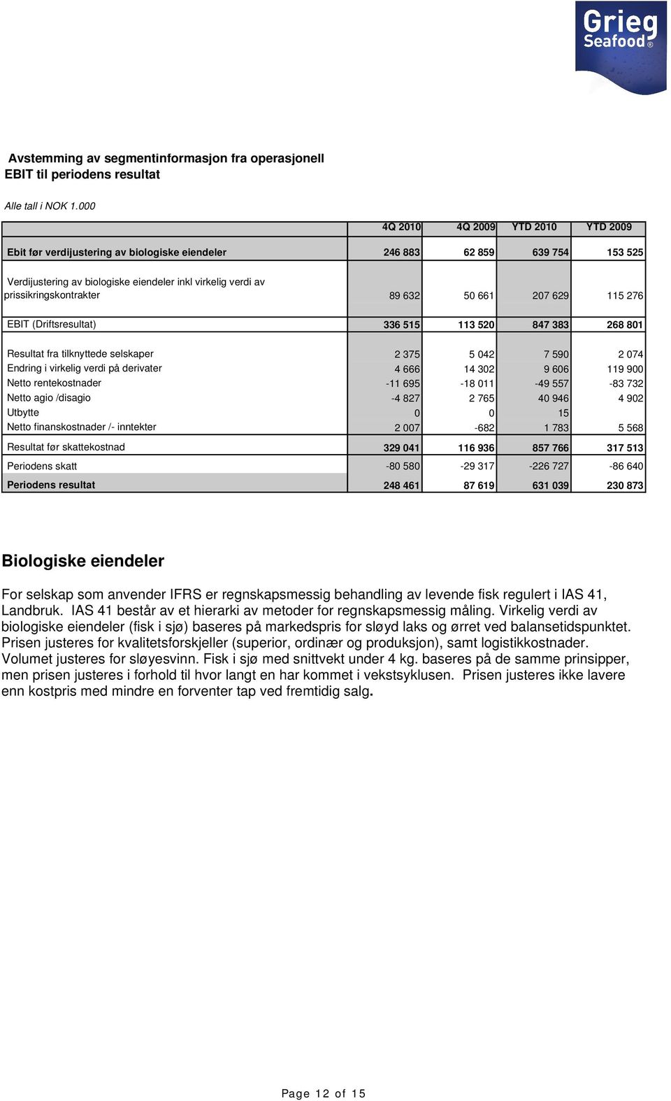 prissikringskontrakter 89 632 50 661 207 629 115 276 EBIT (Driftsresultat) 336 515 113 520 847 383 268 801 Resultat fra tilknyttede selskaper 2 375 5 042 7 590 2 074 Endring i virkelig verdi på