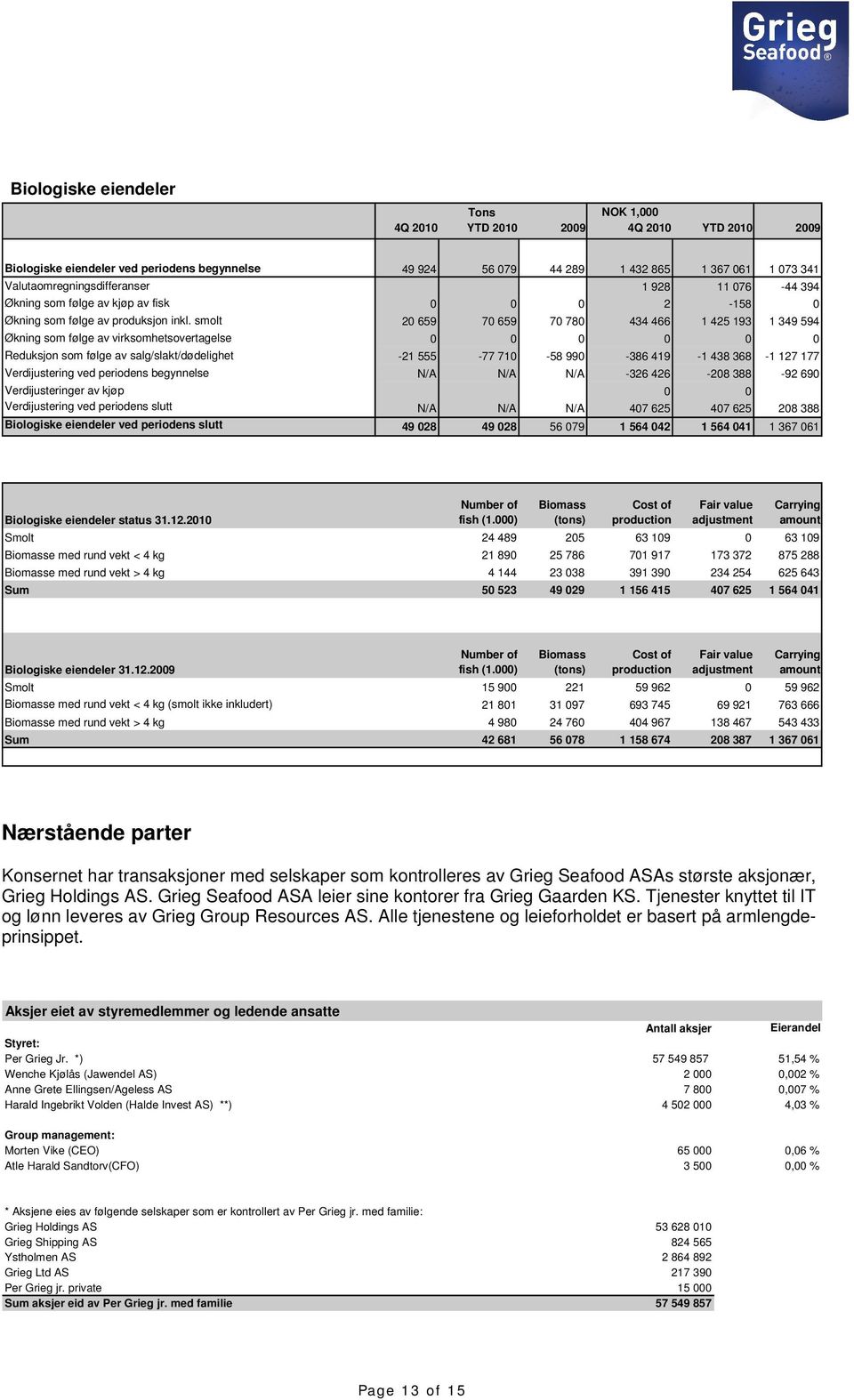 smolt 20 659 70 659 70 780 434 466 1 425 193 1 349 594 Økning som følge av virksomhetsovertagelse 0 0 0 0 0 0 Reduksjon som følge av salg/slakt/dødelighet -21 555-77 710-58 990-386 419-1 438 368-1