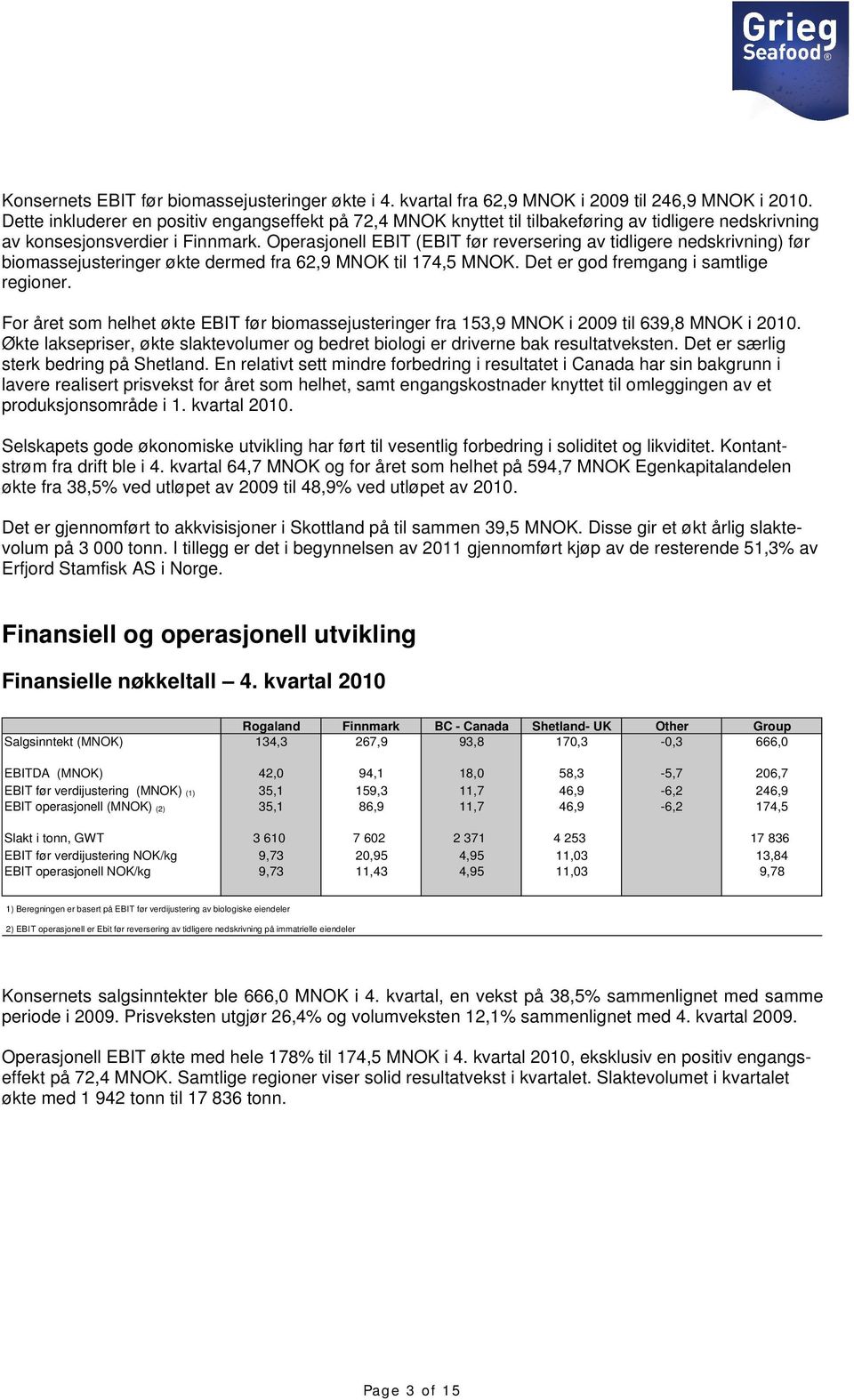 Operasjonell EBIT (EBIT før reversering av tidligere nedskrivning) før biomassejusteringer økte dermed fra 62,9 MNOK til 174,5 MNOK. Det er god fremgang i samtlige regioner.