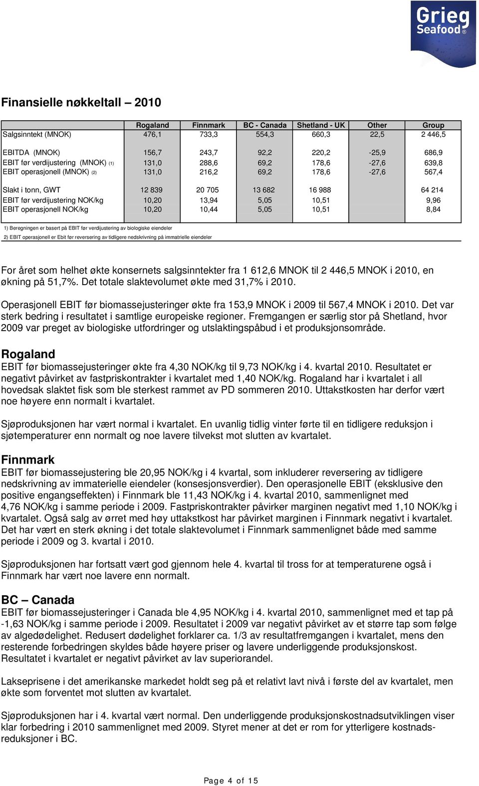 NOK/kg 10,20 13,94 5,05 10,51 9,96 EBIT operasjonell NOK/kg 10,20 10,44 5,05 10,51 8,84 1) Beregningen er basert på EBIT før verdijustering av biologiske eiendeler 2) EBIT operasjonell er Ebit før