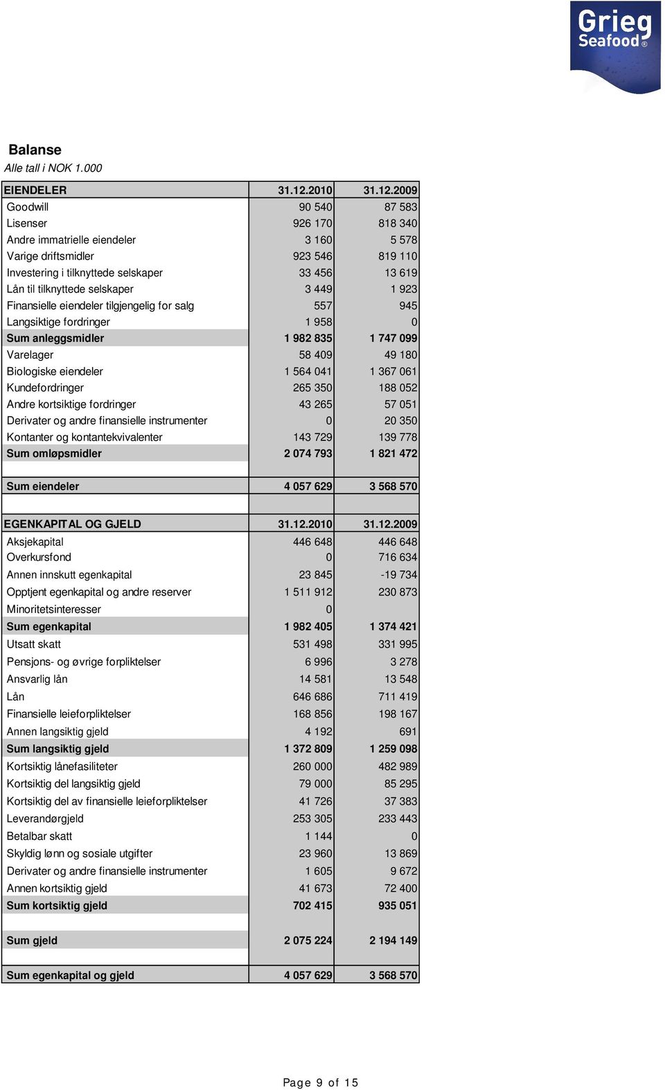 2009 Goodwill 90 540 87 583 Lisenser 926 170 818 340 Andre immatrielle eiendeler 3 160 5 578 Varige driftsmidler 923 546 819 110 Investering i tilknyttede selskaper 33 456 13 619 Lån til tilknyttede