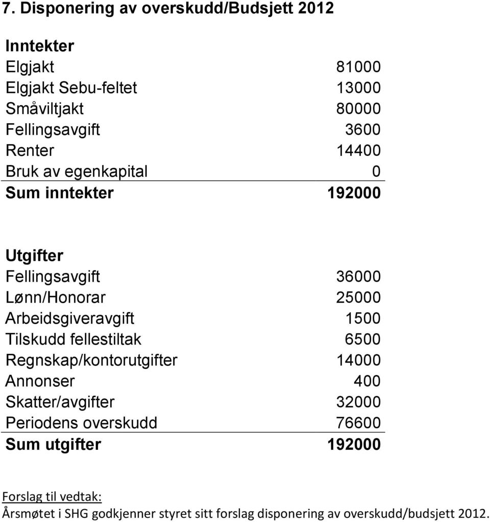 Arbeidsgiveravgift 1500 Tilskudd fellestiltak 6500 Regnskap/kontorutgifter 14000 Annonser 400 Skatter/avgifter 32000