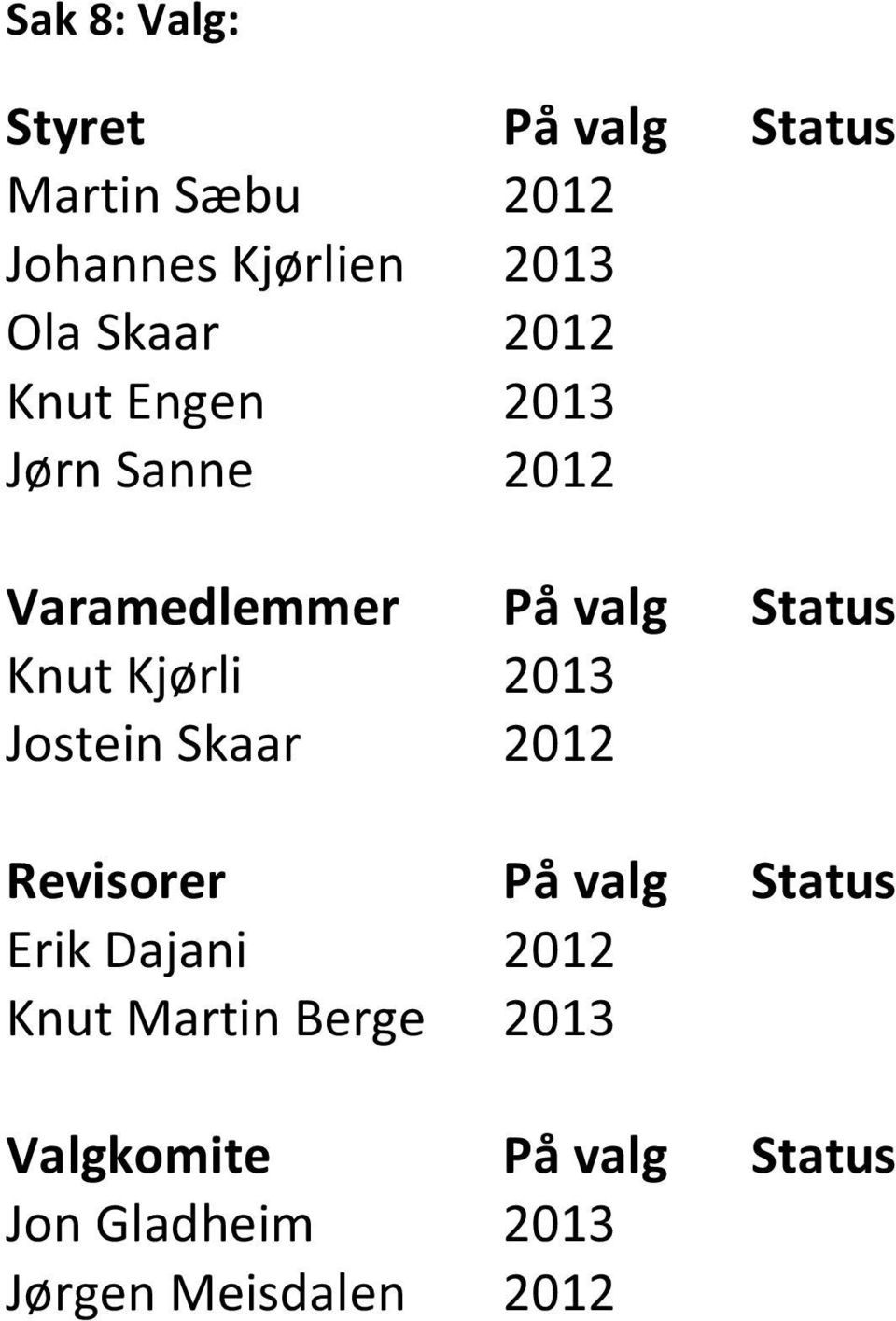 Kjørli 2013 Jostein Skaar 2012 Revisorer På valg Status Erik Dajani 2012 Knut