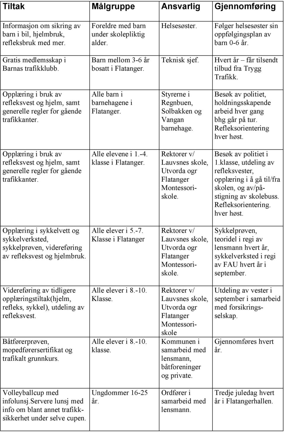 Opplæring i bruk av refleksvest og hjelm, samt generelle regler for gående trafikkanter. Alle barn i barnehagene i Flatanger. Styrerne i Regnbuen, Solbakken og Vangan barnehage.