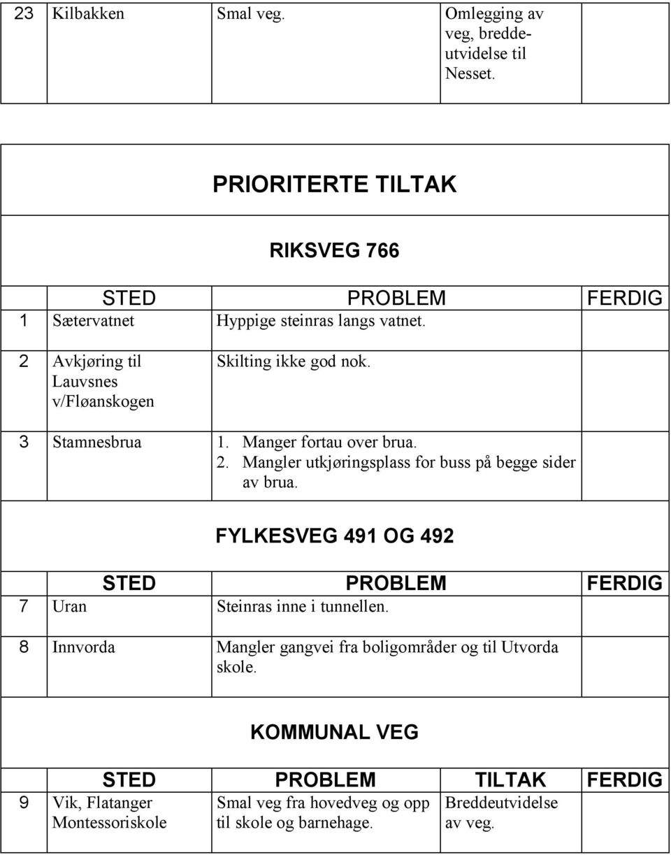 2 Avkjøring til Lauvsnes v/fløanskogen Skilting ikke god nok. 3 Stamnesbrua 1. Manger fortau over brua. 2.