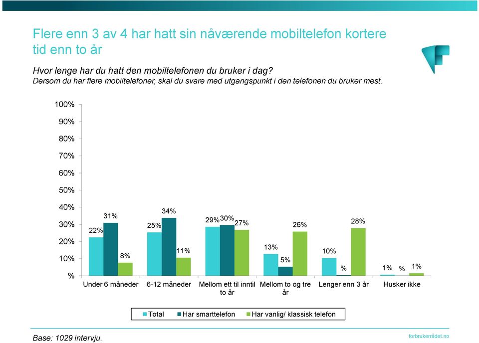 Dersom du har flere mobiltelefoner, skal du svare med utgangspunkt i den telefonen du bruker mest.