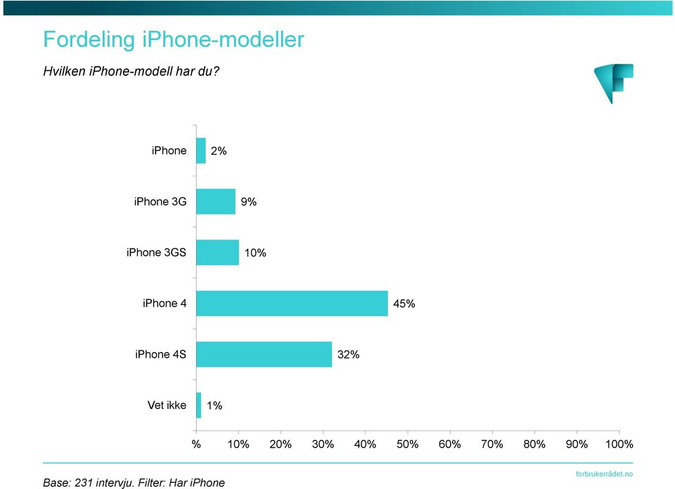 iphone 2 iphone 3G 9 iphone 3GS iphone 4