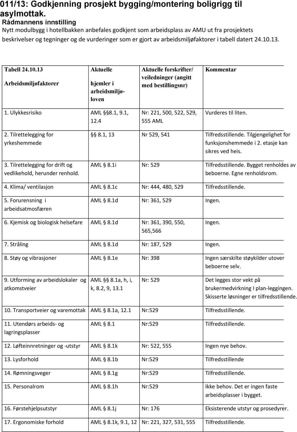 Tabell 24.10.13 Arbeidsmiljøfaktorer Aktuelle hjemler i arbeidsmiljøloven Aktuelle forskrifter/ veiledninger (angitt med bestillingsnr) Kommentar 1. Ulykkesrisiko AML 8.1, 9.1, 12.