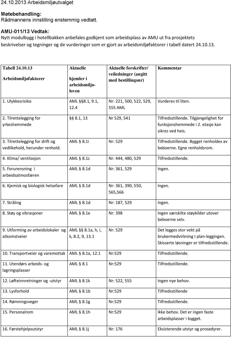 1, 12.4 Nr: 221, 500, 522, 529, 555 AML Vurderes til liten. 2. Tilrettelegging for yrkeshemmede 3. Tilrettelegging for drift og vedlikehold, herunder renhold. 8.1, 13 Nr 529, 541 Tilfredsstillende.