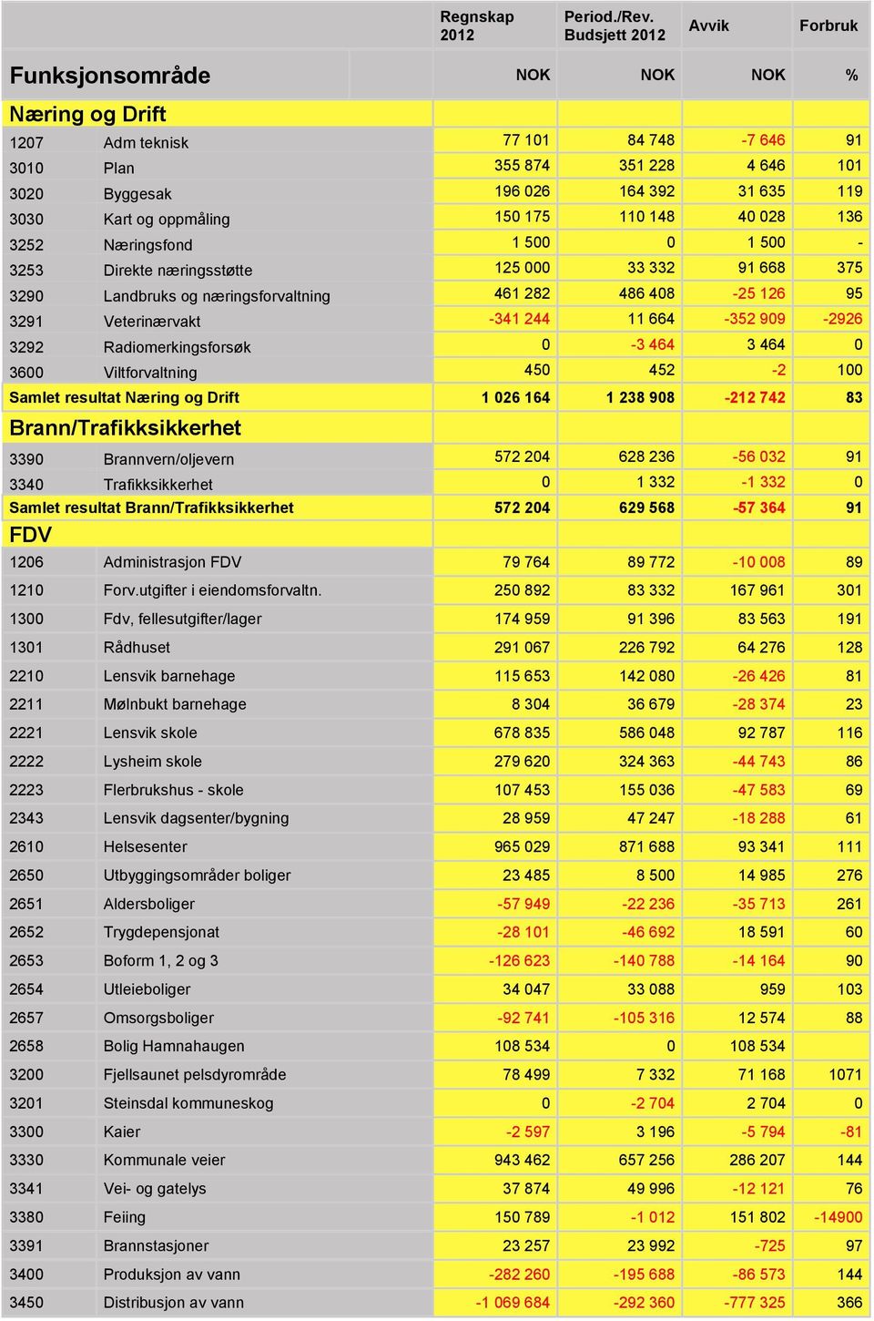 oppmåling 150 175 110 148 40 028 136 3252 Næringsfond 1 500 0 1 500-3253 Direkte næringsstøtte 125 000 33 332 91 668 375 3290 Landbruks og næringsforvaltning 461 282 486 408-25 126 95 3291