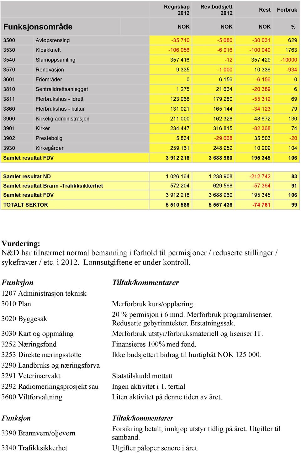 Renovasjon 9 335-1 000 10 336-934 3601 Friområder 0 6 156-6 156 0 3810 Sentralidrettsanlegget 1 275 21 664-20 389 6 3811 Flerbrukshus - idrett 123 968 179 280-55 312 69 3860 Flerbrukshus - kultur 131