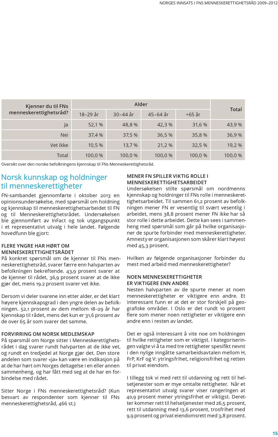 100,0 % 100,0 % Oversikt over den norske befolkningens kjennskap til FNs Menneskerettighetsråd.