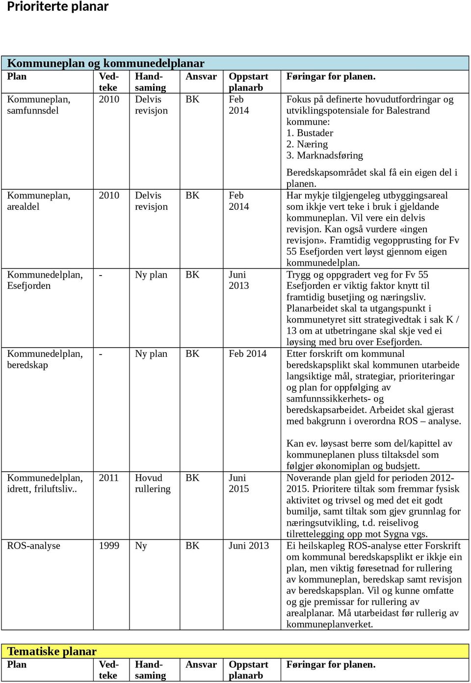 Næring 3. Marknadsføring Beredskapsområdet skal få ein eigen del i planen. 2010 Delvis BK Feb Har mykje tilgjengeleg utbyggingsareal revisjon 2014 som ikkje vert teke i bruk i gjeldande kommuneplan.