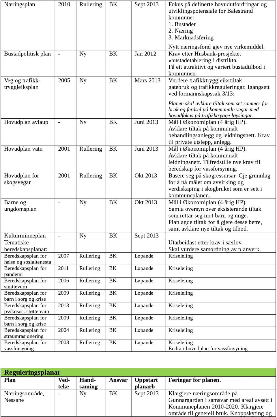 Få eit attraktivt og variert bustadtilbod i kommunen. 2005 Ny BK Mars 2013 Vurdere trafikktryggleikstiltak gatebruk og trafikkreguleringar.