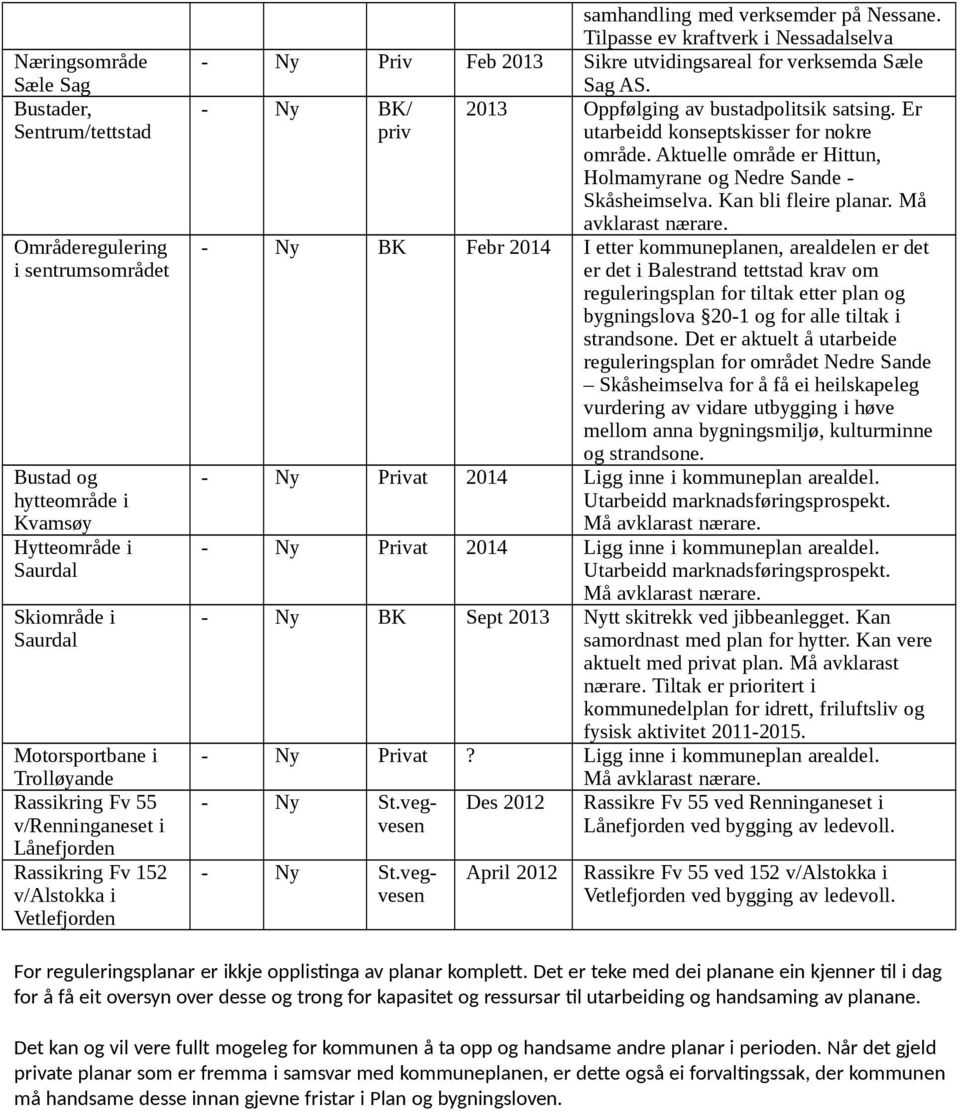 Tilpasse ev kraftverk i Nessadalselva - Ny Priv Feb 2013 Sikre utvidingsareal for verksemda Sæle Sag AS. - Ny BK/ 2013 Oppfølging av bustadpolitsik satsing.