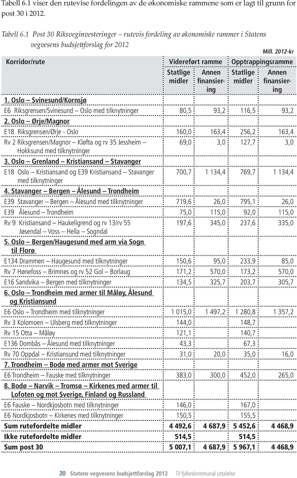 Oslo Svinesund/Kornsjø E6 Riksgrensen/Svinesund Oslo med tilknytninger 80,5 93,2 116,5 93,2 2.