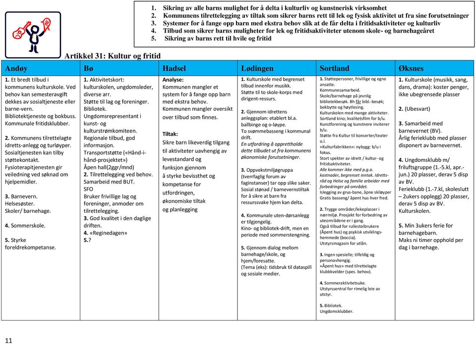 Helsesøster. Skoler/ barnehage. 4. Sommerskole. 5. Styrke foreldrekompetanse. 1. Aktivitetskort: kulturskolen, ungdomsleder, diverse arr. Støtte til lag og foreninger. Bibliotek.