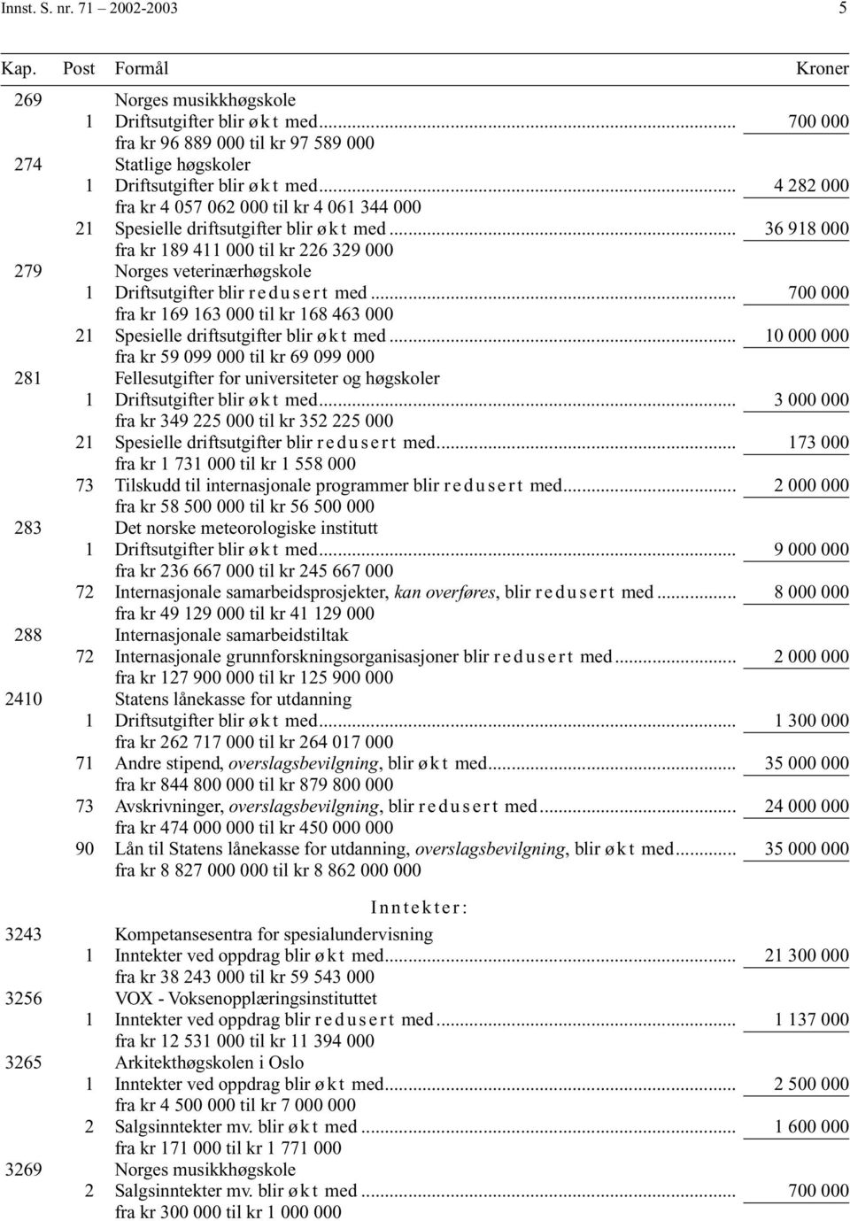 .. 36 918 000 fra kr 189 411 000 til kr 226 329 000 279 Norges veterinærhøgskole 1 Driftsutgifter blir redusert med.