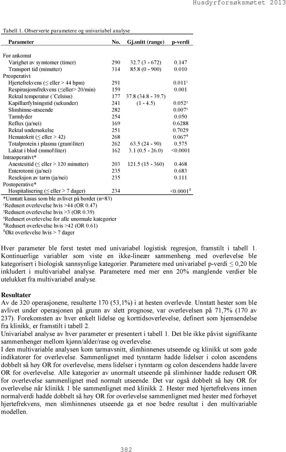 7) Kapillærfylningstid (sekunder) 241 (1-4.5) 0.052² Slimhinne-utseende 282 0.007³ Tarmlyder 254 0.050 Reflux (ja/nei) 169 0.6288 Rektal undersøkelse 251 0.7029 Hematokrit ( eller > 42) 268 0.