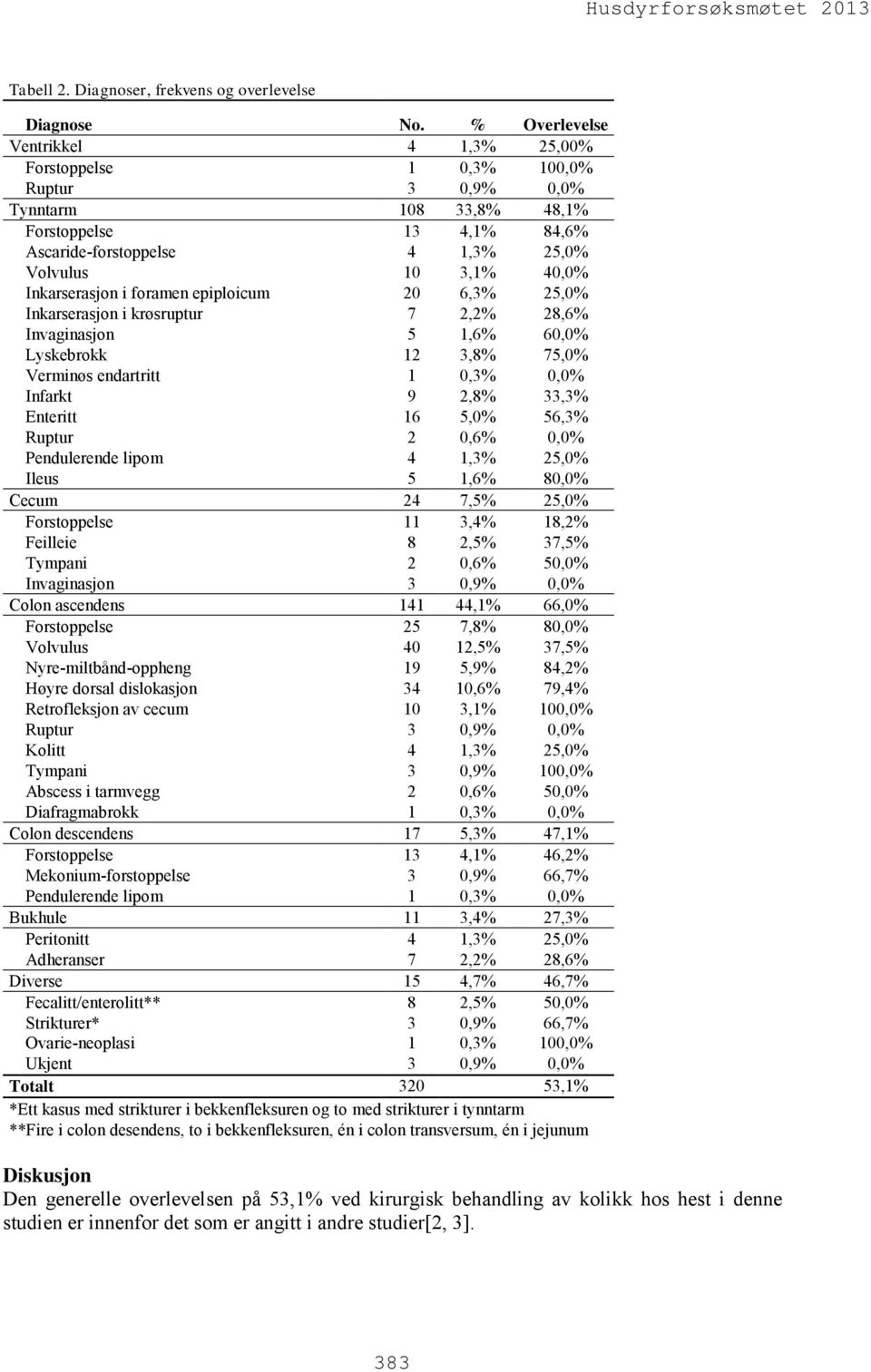 Inkarserasjon i foramen epiploicum 20 6,3% 25,0% Inkarserasjon i krøsruptur 7 2,2% 28,6% Invaginasjon 5 1,6% 60,0% Lyskebrokk 12 3,8% 75,0% Verminøs endartritt 1 0,3% 0,0% Infarkt 9 2,8% 33,3%