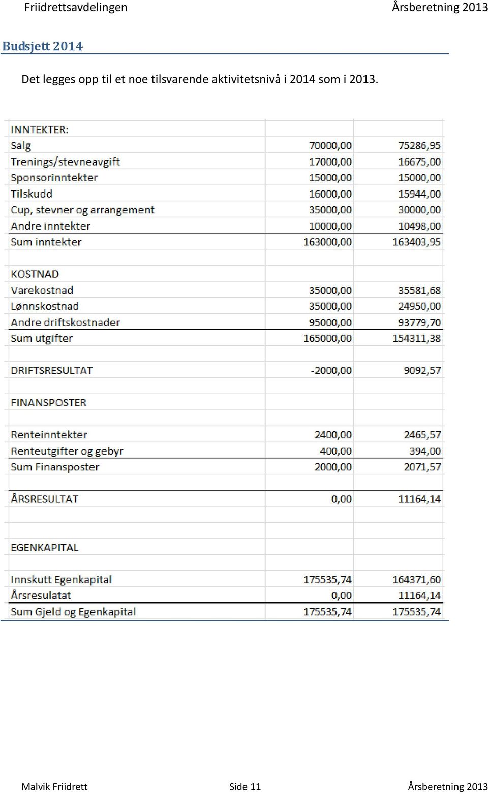 aktivitetsnivå i 2014 som i